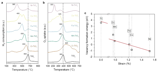 TiO2와 이종 전이금속 TiO2 나노입자의 (a) H2-TPR 및 (b) O2-TPO 프로파일. 모든 프로필은 비교를 위해 세로로 축적시킨 형태로 표시하였으며, 수직 점선은 TiO2의 H2 소비 및 O2 흡수에 대한 피크 온도를 나타냄. (c) 산소결핍 사이트 형성 에너지와 전이금속 치환에 의해 유도된 격자 변형률 사이의 선형 스케일링 관계. 수직 점선은 각 금속종의 변형률%를 나타내고, 빨간색 선은 데이터 포인트에 대한 선형 피팅 결과를 나타냄