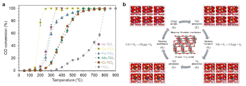 (a) 램핑 온도에서iO2와 이종 전이금속 TiO2 나노입자에 대한 CO 산화반응. 각 데이터 포인트는 3회 반복측정된 결과의 평균이며, 오차 막대는 해당 측정 결과의 표준편차를 나타냄. (b) CO 산화반응에 대한 DFT 계산 메커니즘 및 CO 산화 사이클의 각 단계에서 기하학적 구조. Ti, C, O 및 이종 전이금속 원자는 각각 큰 회색, 작은 회색, 빨간색 및 자주색 구체로 표시되었음. 노란색 원은 흡착된 종을 강조 표시함
