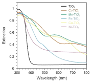 다른 색상을 나타내는 이종 전이금속 TiO2 나노입자의 UV-Vis 스펙트럼