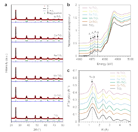 X선 회절(XRD) 및 싱크로트론 기반 X선 흡수 분광법(XAS)의 결합 기술을 사용한 이종 전이금속 TiO2 나노입자의 구조 특성분석. (a) 아나타제 TiO2 및 이종 전이금속 TiO2 나노입자 분말의 XRD 패턴. yo: 실험 데이터 포인트(빨간 점), yc: 시뮬레이션 패턴(검은 선), yo-yc: yo와 yc의 차이(각 회절 패턴 아래에 파란 선으로 표시). Rietveld 분석에 의해 추출된 미세구조 파라미터는 표1에 나열. (b) 아나타제 TiO2 및 이종 전이금속 TiO2 나노입자의 Ti K-edge XANES 스펙트럼. (c) 방사형 거리 R에 따른 k2 가중 EXAFS 스펙트럼의 푸리에 변환 크기(모든 스펙트럼은 x축 비교를 위해 수직으로 누적 표시함). EXAFS 곡선 피팅에서 추출된 구조 파라미터는 표2에 나열