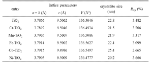 Rietveld 분석에 의해 XRD 패턴(그림 5a)에서 추출된 TiO2 및 이종 전이금속 TiO2(M-TiO2로 표시) 나노입자의 구조 파라미터