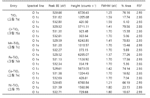 O 1s XPS 스펙트럼(그림 7a-f) 피팅 파라미터: 결합 에너지(BE), 피크 높이, 반치폭(FWHM), 피크 면적의 백분율(%) 및 상대 감도 계수 (RSF)