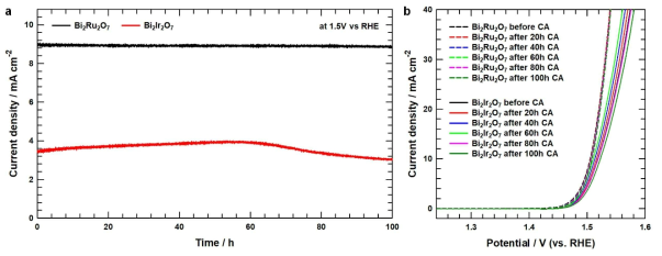 Bi2Ru2O7와 Bi2Ir2O7의 전기화학적 내구성비교