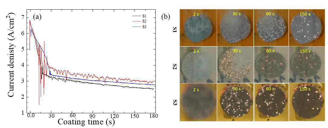 Current density vs. time relationships for S1, S2, and S3 samples treated via PEO. (b) The appearance of plasma discharges as a function of coating time