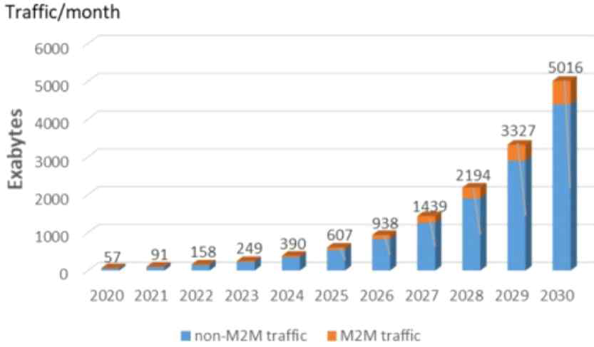 2020-2030에 대한 모바일 데이터 트래픽 예상 증가량