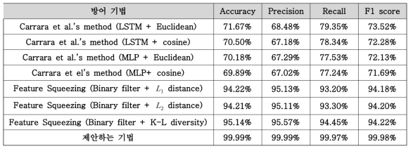 본 과제에서 제안한 Adversarial Attack 분류 기법의 탐지 분석 결과 (MNIST dataset)