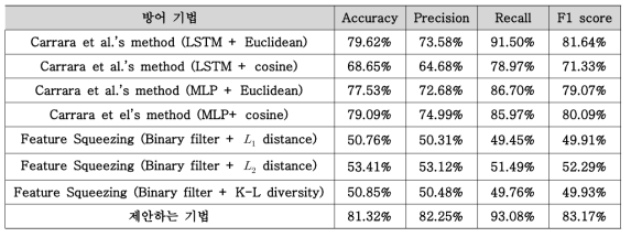 본 과제에서 제안한 Adversarial Attack 분류 기법의 탐지 분석 결과 (CIFAR10 dataset)