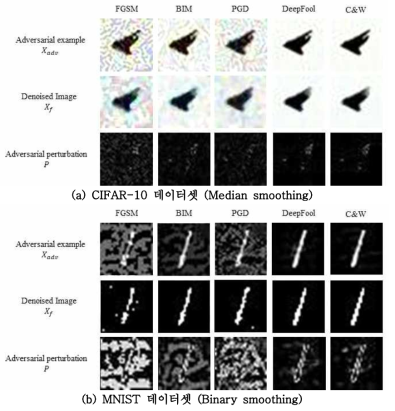 Adversarial Perturbation 추출 결과