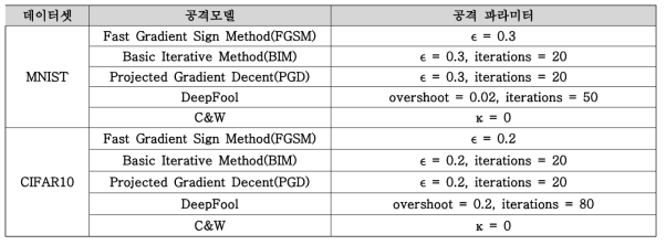 Adversarial attack 파라미터