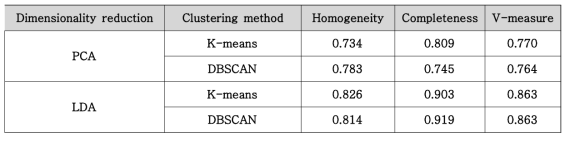 제안하는 클러스터링 기반 탐지 알고리즘의 성능 측정 결과 (MNIST dataset)