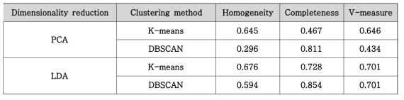 제안하는 클러스터링 기반 탐지 알고리즘의 성능 측정 결과 (CIFAR10 dataset)