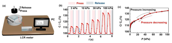 (a) 측정 셋업. (b) 다양한 압력에 대한 응답 특성. (c) 100 kPa 압력 범위의 센서 응답 특성