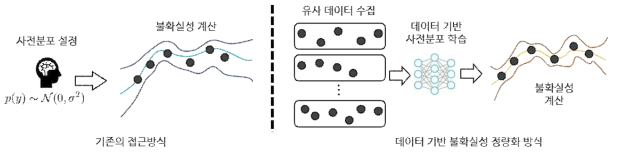 기존의 불확실성 정량화 방법과 데이터 기반 불확실성 정량화 방식의 차이점