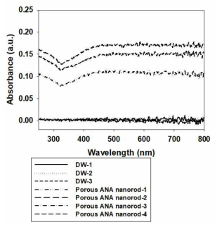 다공성 금 나노막대의 흡광도 분석
