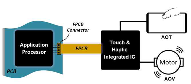 AP ↔ Touch/Haptic Interface