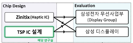 본 과제 수행을 위한 산업체 협력 체계