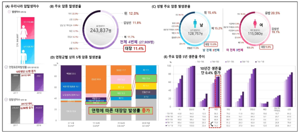 국내 암 발생 현황 및 주요 암종 5년 생존율 (A) 우리나라 암발생자 수. (B) 주요 암 발생률. (C) 성별 주요 암 발생률. (D) 연령별 상위 5개 암 발생률. (E) 주요 암 5년 생존율