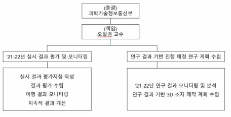 성과 관리 추진체계