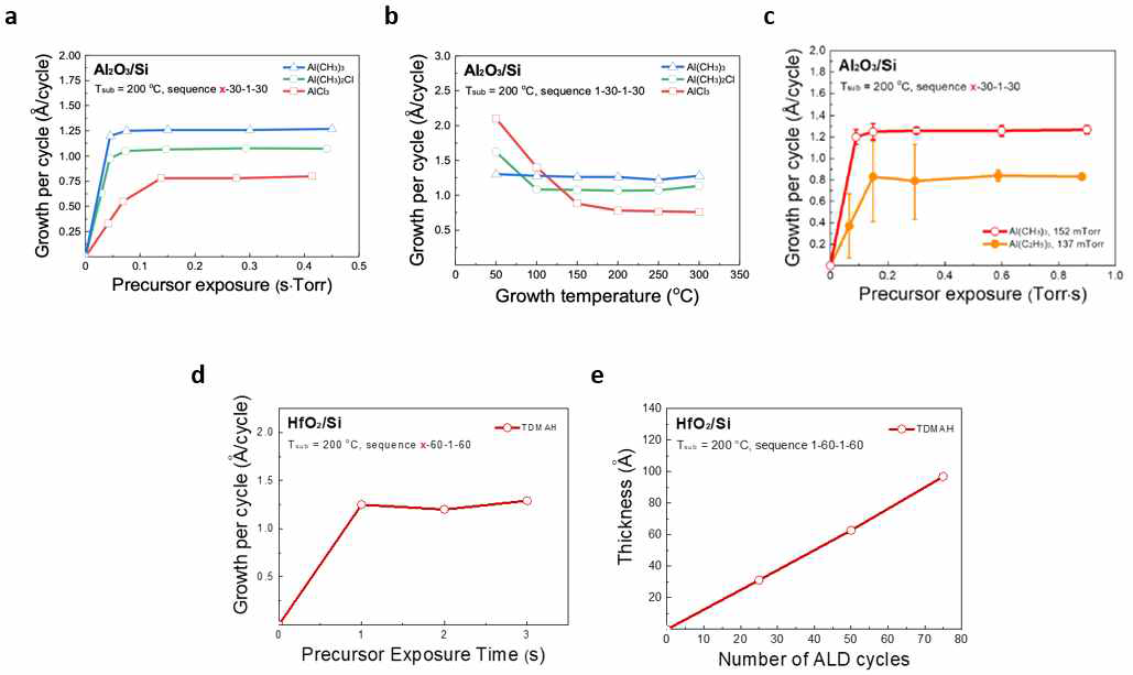 Hf, Al precursor에 따른 ALD 성장 특성 (a) Al(CH3)xCl3−x (x = 0, 2, and 3)의 성장률, (b) ALD window, (c) Al(CyH2y+1)3 (y=1, 2)의 성장률, (d) TDMAH의 성장률, (e) TDMAH의 두께