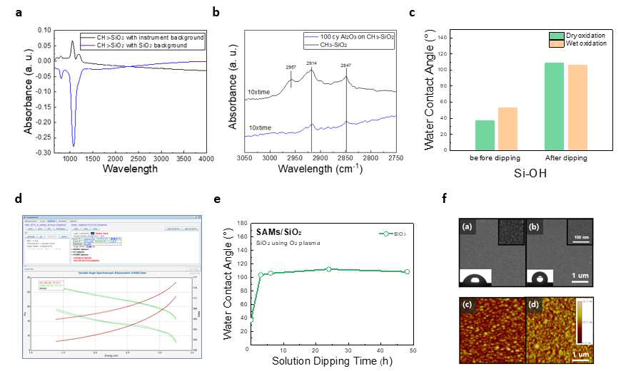 ODTS SAM 최적화 (a) CH3-SiO2 기판, (b) Al2O3/CH3-SiO2 기판, (c) SiO2 처리에 따른 WCA, (d) ODTS 용액 담그는 시간에 따른 WCA, (e) ellipsometer로 측정한 SAM 길이, (f) SEM과 AFM로 측정한 표면 거칠기