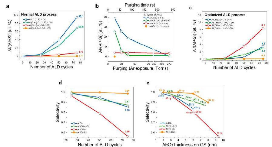 개질된 표면에서의 Al2O3의 blocking 특성 (a) cycle 수에 따른 Al 비율, (b) 퍼지 노출에 따른 Al 비율, (c) SAM에 대해 최적화된 ALD, (d) 활성 표면과 비활성 표면의 선택비, (e) 활성 표면에서의 Al2O3 두께 대비 선택비
