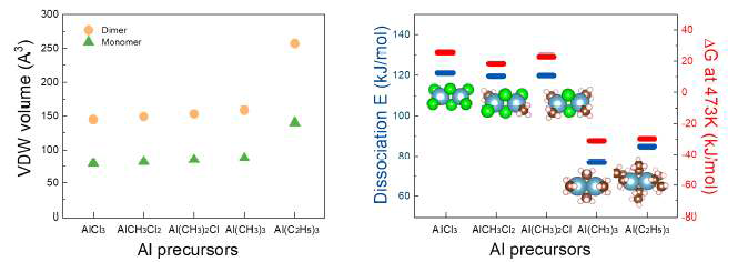 Al 전구체의 분자 크기와 양자 화학 계산 (좌) 단량체 및 이량체 구조의 VDW 부피, (우) 200 °C에서 Al 이량체의 해리에너지