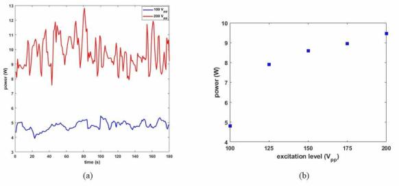 (a) 100 Vpp, 200 Vpp일 때 음향 파워 비교 (b) 각 전기적 조건에서의 평균 음향 파워