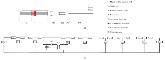 (a) 설계된 Langevin 트랜스듀서의 형상 (b) 전기적 등가회로