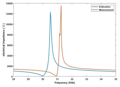 (blue line) 설계프로그램으로 예측한 트랜스듀서의 공진 특성 (red line) 임피던스 분석기로 측정한 트랜스듀서의 공진 특성