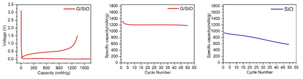G/SiO의 half-cell 화성 평가 및 수명 특성 평가 및 SiO의 half-cell 수명 특성 평가
