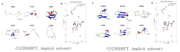 여러 가지 chemical shift prediction 방법과 solvent 모형에 대한 본 연구 결과