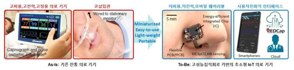 기존 의료기기의 한계 및 제안 연구의 차별성 도식화