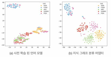 (a) 사전 학습 된 언어모델과 (b) 지식 그래프 분류 어댑터로부터의 표현의 t-SNE 시각화
