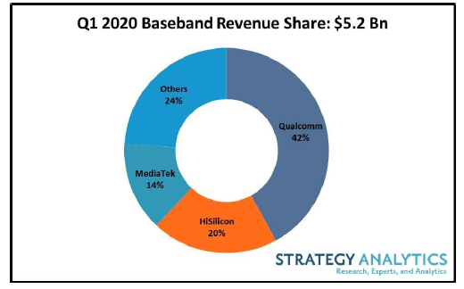 2020년 1분기 베이스밴드 제작사별 시장 점유율