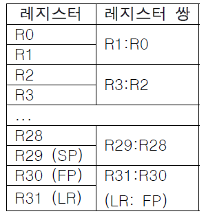 헥사곤의 일반 레지스터 쌍