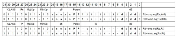 “일반 레지스터와의 비교” 명령어의 인코딩. s, d, t는 각각 레지스터 피연산자 Rs, Rd, Rt를 나타내며 I는 즉치 값(Immediate value() #s8을 나타낸다. P는 명령어 패킷에서 각 명령어의 위치를 나타낸다