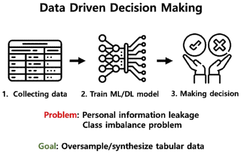 본 과제의 연구 목적. 여러 분야에서 의사 결정을 위해 이용하는 테이블 데이터가 갖는 문제점 1) 개인정보 유출, 2) 클래스 불균형 문제를 해결하고자 한다