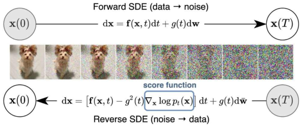 SGM의 학습 과정. 위와 같이 Forward SDE를 이용해 각 노이즈 레벨에서의 score를 학습한 후, Reverse SDE를 통해 데이터를 생성할 수 있다