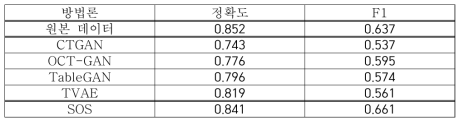 본 연구에서 제안된 모델을 전체 테이블 데이터 생성에 이용한 실험의 결과