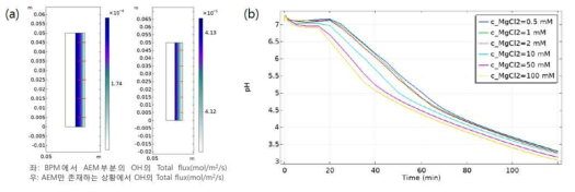 (a) 격막 종류에 따른 OH flux 비교, (b) MgCl2 농도에 따른 pH 변화 비교