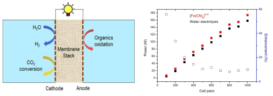 (좌) RED 기반 전기화학 반응기. (우) 셀 수에 따른 RED 출력 비교. Ferri-/ferrocyanide vs. water electrolysis. 셀 수가 증가함에 따라 출력차이가 작아짐. 500 셀 이상에서 출력 차이는 약 10%