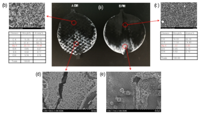 Shielding membrane 종류에 따른 다가이온에 의한 침전 형상 비교 및 침전물 성분분석. Anion exchange membrane을 사용할 경우 cathode에서 만들어진 hydroxide ion이 shielding membrane을 직접 통과하여 침전 형성 (전극 메쉬 형상과 같음). 반면, BPM을 사용할 경우, OFS inlet에서 outlet으로 흐르는 유체 방향과 같은 모양으로 침전 형성 (OFS를 흐르는 leakage current에 의한 현상으로 추측됨)