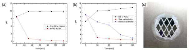 (a) 격막 종류에 따른 인공해수 pH 변화, (b) BPM을 격막으로 사용 시, 환원용액 종류에 따른 pH 변화. 일정 전류 50 mA를 가해줌. (c) Cathode 표면에 형성된 무기침전물