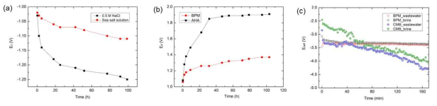 (a) 100시간 동안의 환원전위 변화: 해수산성화는 염기성화가 진행되는 0.5 M NaCl보다 약 130 mV 정도 더 적은 전위가 측정됨. (b) 100시간 동안의 산화전위 변화: AEM의 한 종류인 AHA를 격막으로 사용할 경우, 전극 부식에 의한 저항증가로 산화전위가 1.9 V까지 증가함. 반면, BPM-DSE는 500 mV정도 낮은 산화전위가 측정됨. (c) 하수방류수 또는 농축수를 환원용액으로 사용하여 수소 생산. 양이온 교환막의 한 종류인 CMB를 격막으로 사용할 경우, 한 쪽 방향으로의 이온흐름으로 인해 막 전위가 크게 증가하여 전체 셀 전위도 크게 증가. 반면, BPM을 사용하면 안정적인 셀 전위가 측정됨