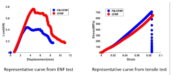 ENF 실험 및 인장실험 결과 비교