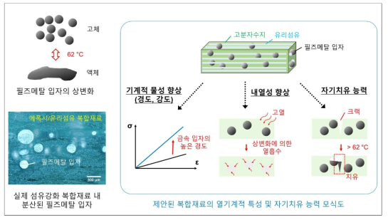 필즈메탈 함유 복합소재의 거동 모식도