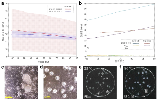 (a) 랜덤한 크기와 일정한 크기의 열응답성 액적을 포함하고 있는 탄성체의 물성과 오차(음영 영역)를 나타낸 그래프. (b) 열응답성 액적이 없는 탄성체와 DCE의 온도에 따른 물성 변화 그래프. (c) 랜덤한 크기의 열응답성 액적을 포함하고 있는 탄성체, (d) DCE. (e) 상온에서 열응답성 액적이 졸 상태, (f) 80°C에서 열응답성 액적이 젤화 된 DCE 사진임