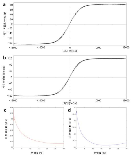 MRE의 자기적, 기계적 물성 그래프. 자분이 무게 비율로 40% 첨가된 MRE의 자기적 물성(a)과 기계적 물성(c) 및 60% 첨가된 MRE의 자기적 물성(b)과 기계적 물성(d)