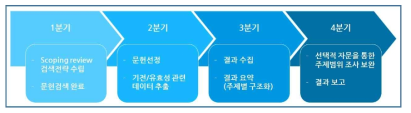 연구개발과제의 추진체계