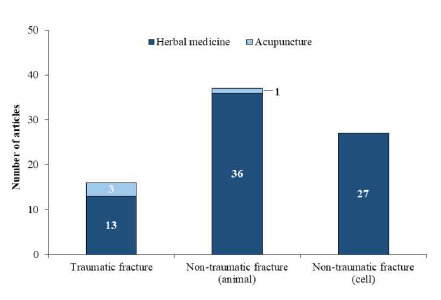 골절 유형에 따른 한약재 및 침 치료법 연구 빈도수 비교